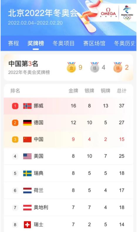 奥运会奖牌排行榜