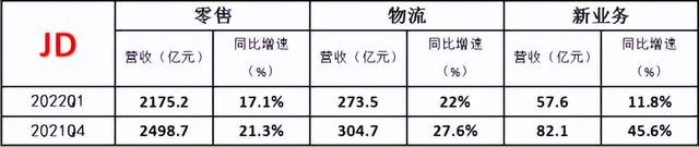 京东、腾讯历经最难Q1