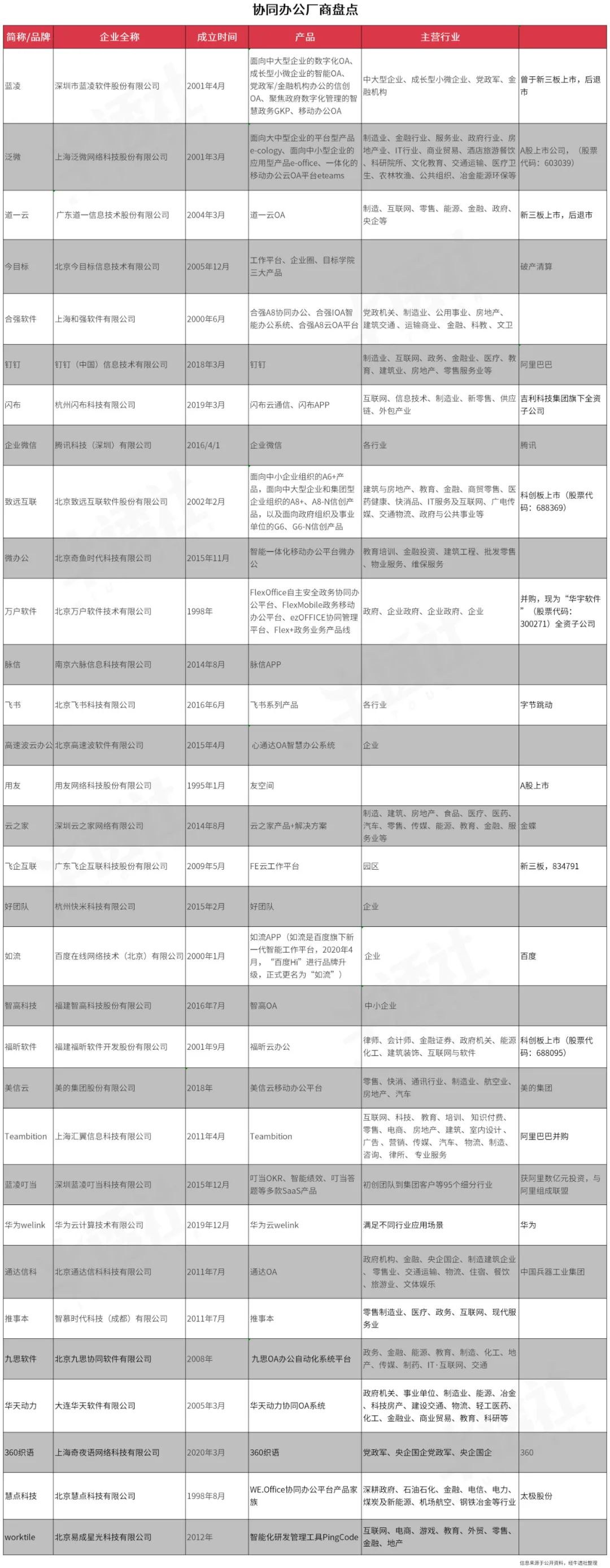 百亿级协同办公赛道，谁领风骚？