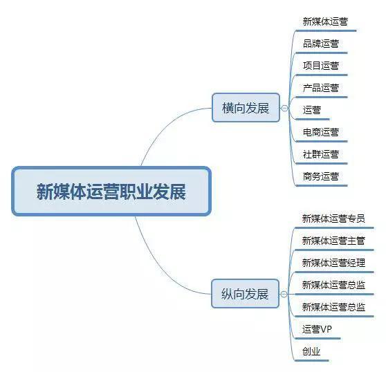 新媒体运营必备的9种能力，不知道会吃大亏！？