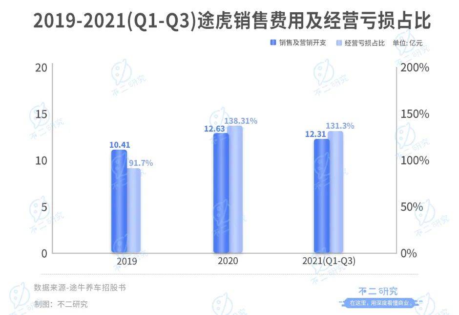 3年烧掉118亿、途虎养车流血IPO，如何突围新能车新蓝海