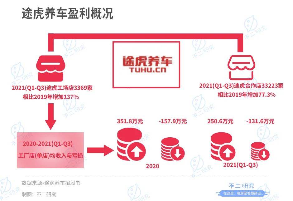 3年烧掉118亿、途虎养车流血IPO，如何突围新能车新蓝海