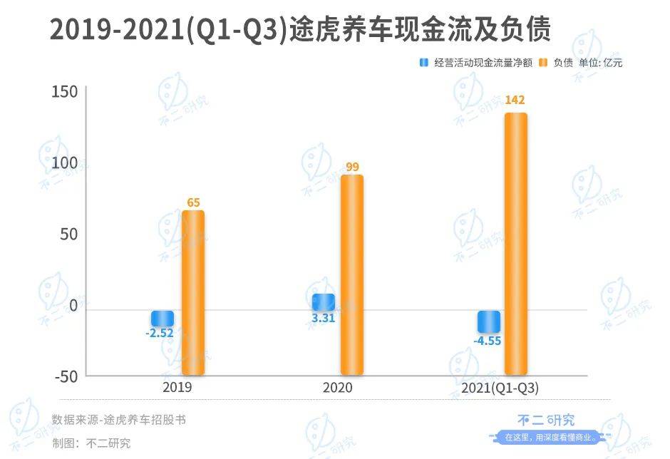 3年烧掉118亿、途虎养车流血IPO，如何突围新能车新蓝海