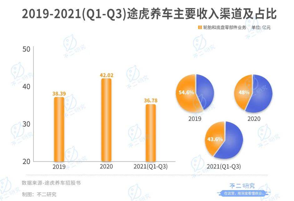 3年烧掉118亿、途虎养车流血IPO，如何突围新能车新蓝海