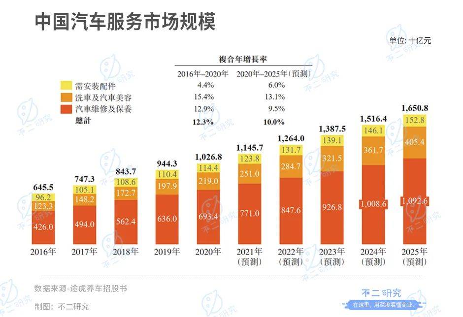 3年烧掉118亿、途虎养车流血IPO，如何突围新能车新蓝海