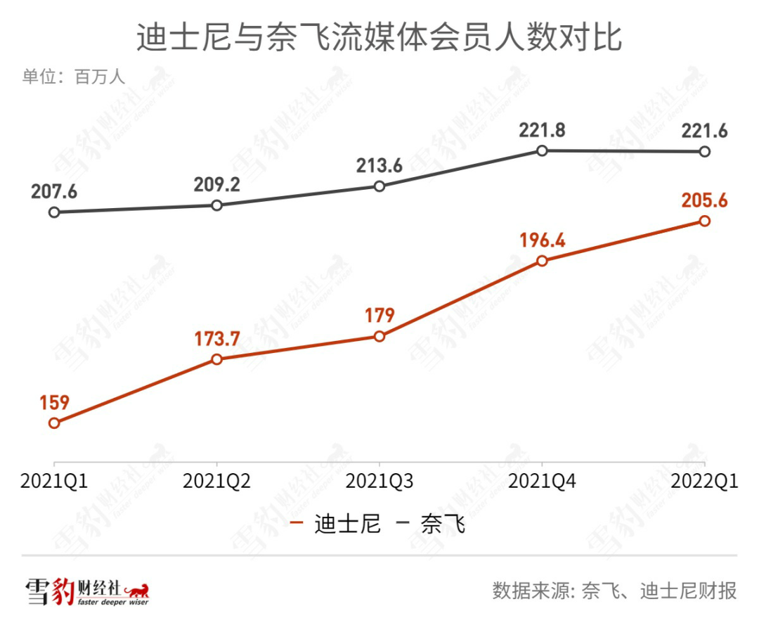 奈飞偷师爱优腾，但所有流媒体的终局都是迪士尼