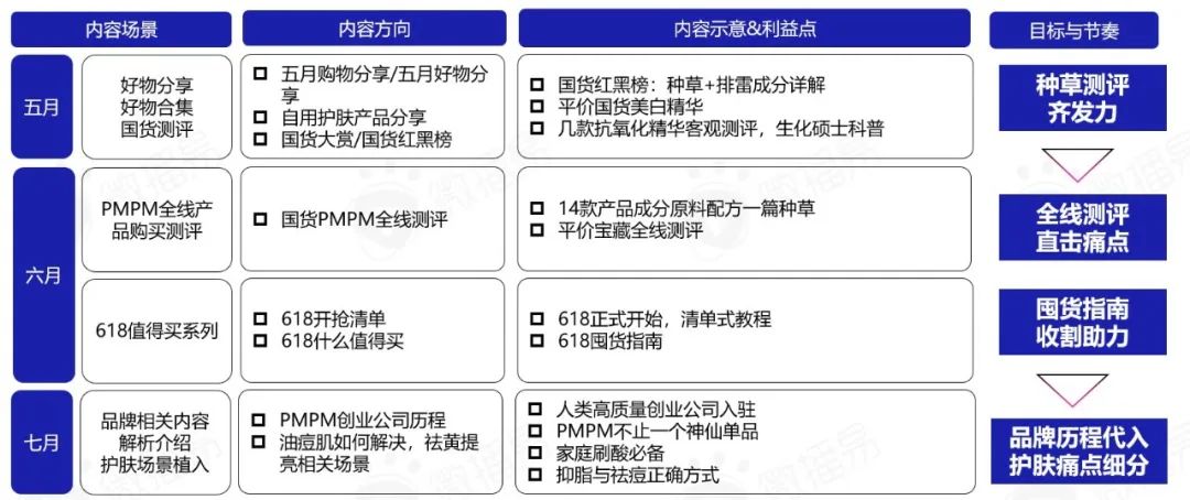 品牌案例｜制胜618：靠“探索”出圈的PMPM究竟是如何首战首捷，抢滩大促占位赛道的？