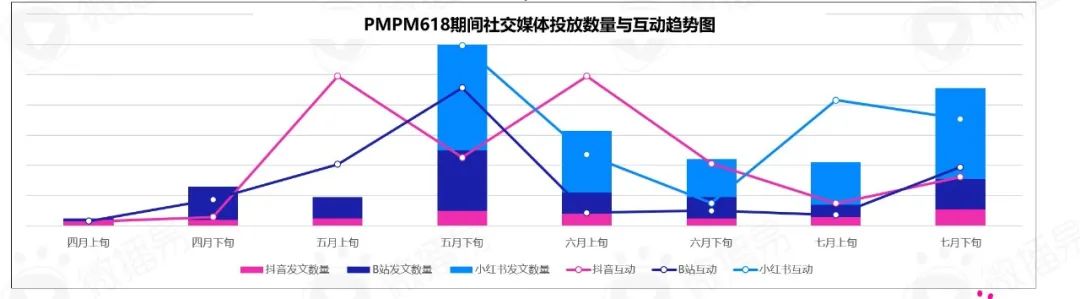 品牌案例｜制胜618：靠“探索”出圈的PMPM究竟是如何首战首捷，抢滩大促占位赛道的？