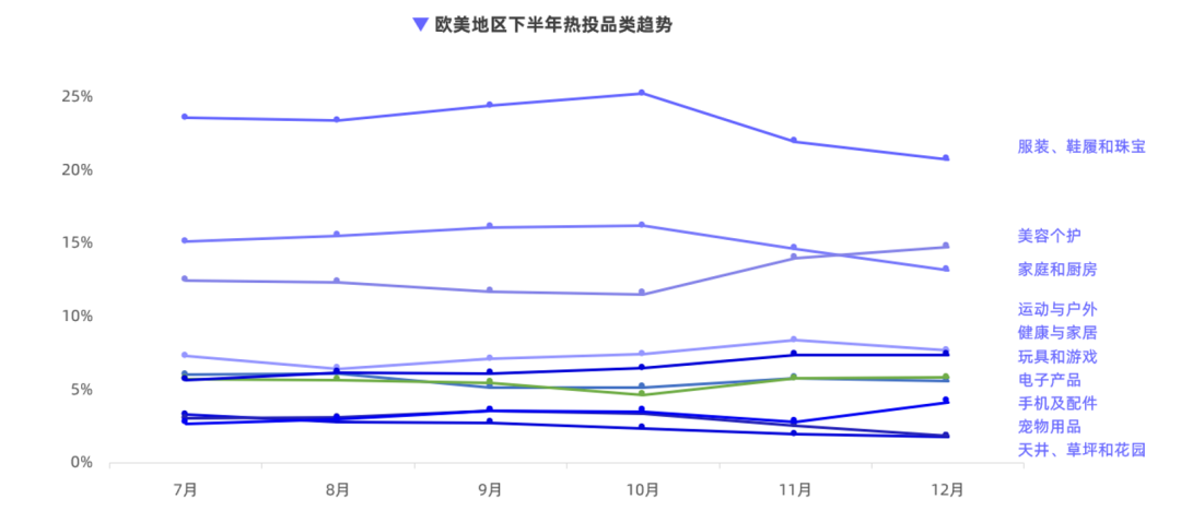 独立站欧美电商下半年旺季指南！