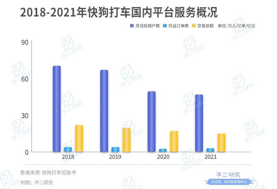 同城货运第一股来了!快狗打车4年烧掉28亿，行业老三