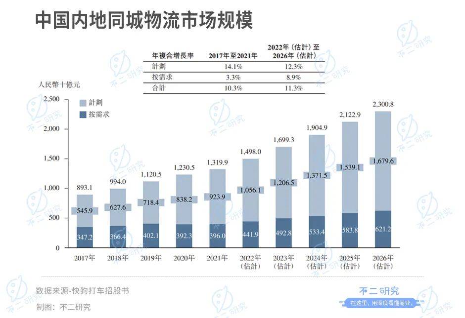 同城货运第一股来了!快狗打车4年烧掉28亿，行业老三