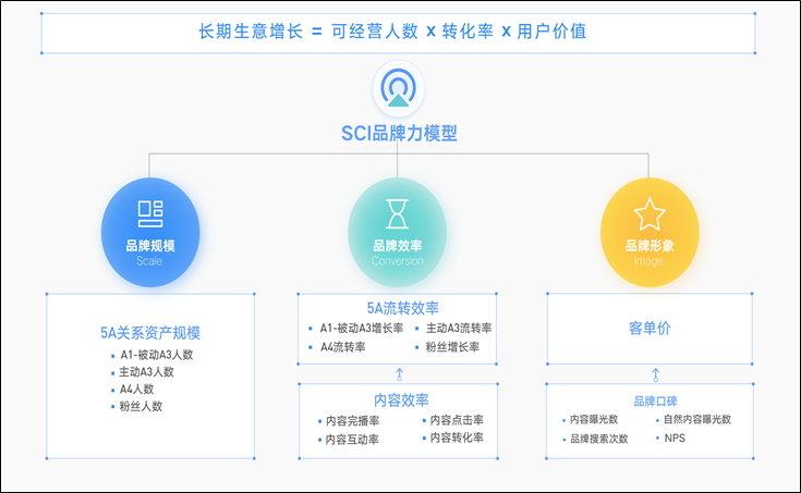 从“营销度量”到“增长度量”：品牌度量进入科技时代