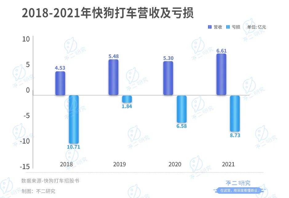 同城货运第一股来了!快狗打车4年烧掉28亿，行业老三