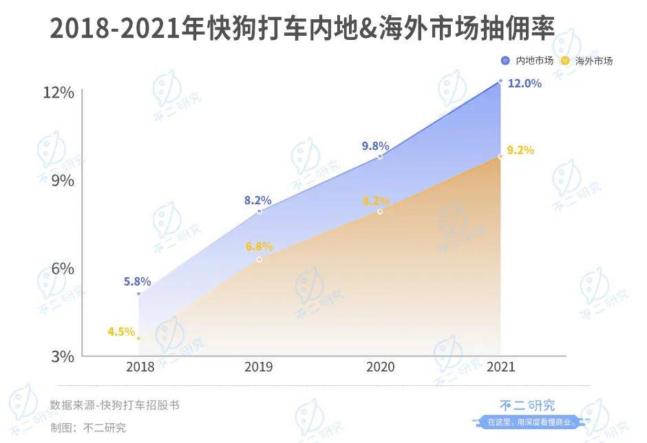 同城货运第一股来了!快狗打车4年烧掉28亿，行业老三