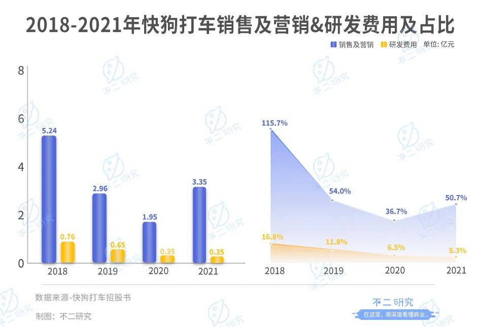 同城货运第一股来了!快狗打车4年烧掉28亿，行业老三