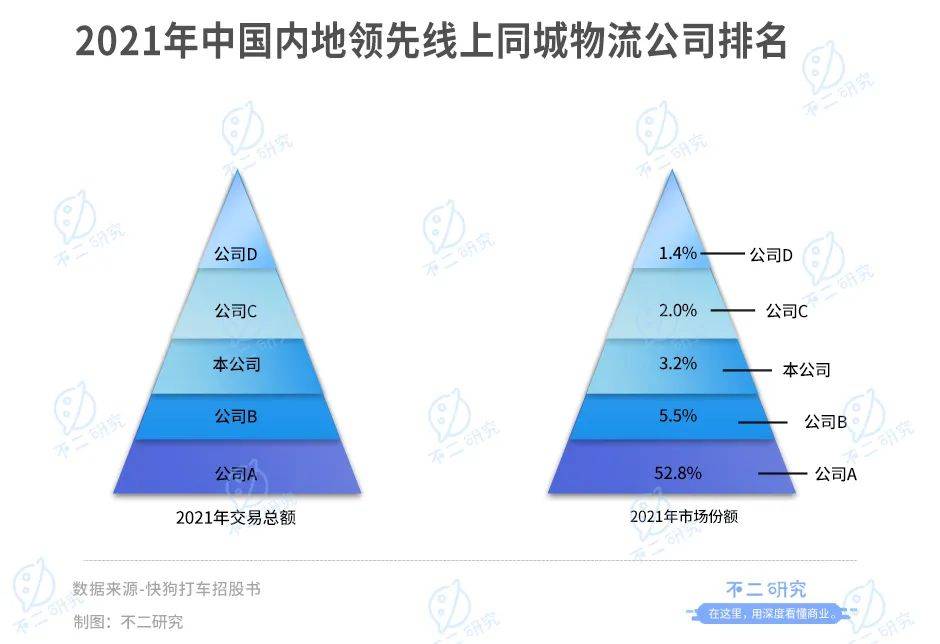 同城货运第一股来了!快狗打车4年烧掉28亿，行业老三