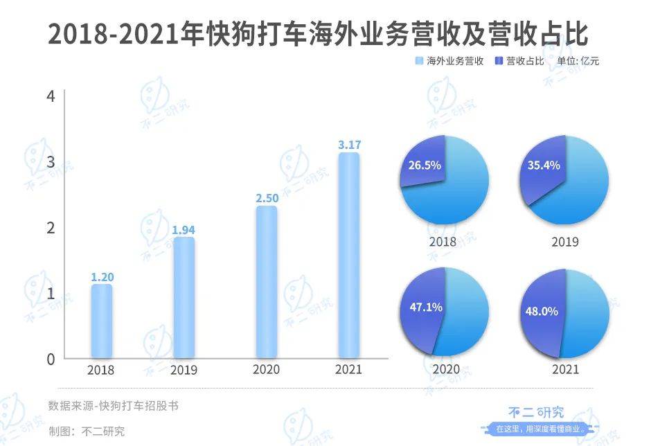 同城货运第一股来了!快狗打车4年烧掉28亿，行业老三