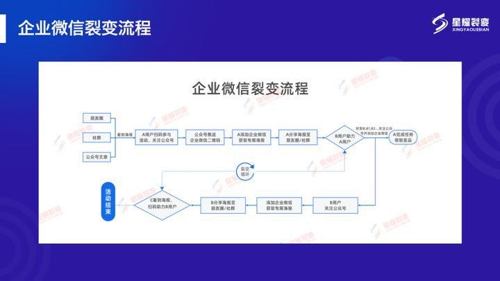 “企业微信”怎样获客？这里有8个案例，9条可复用的经验！