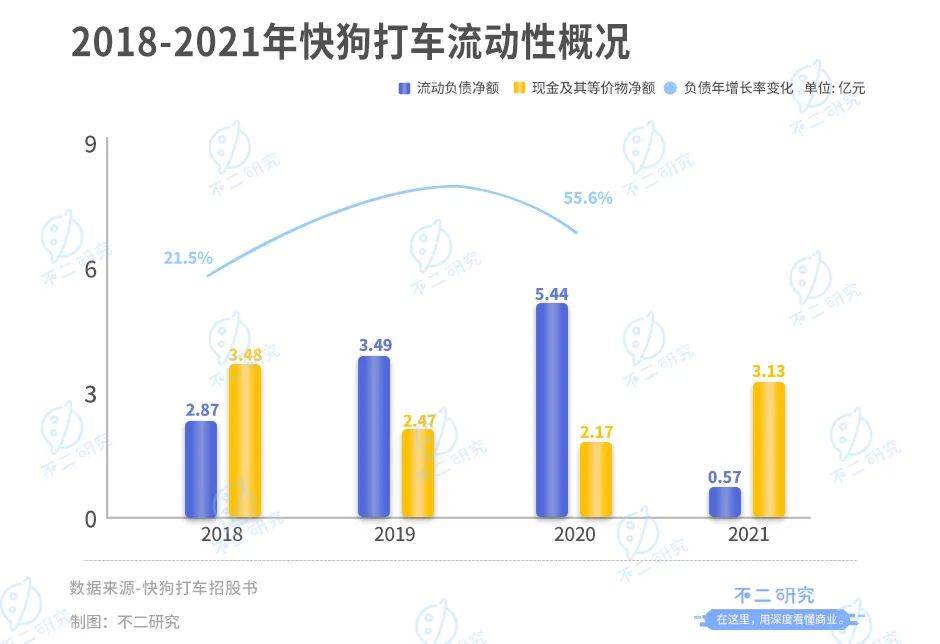 同城货运第一股来了!快狗打车4年烧掉28亿，行业老三