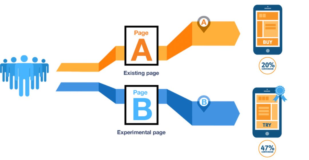 电商活动优化秘诀：A/B测试这样做，转化率翻倍很简单（附好用工具）